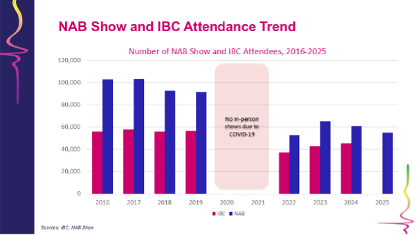 NAB IBC Attendance